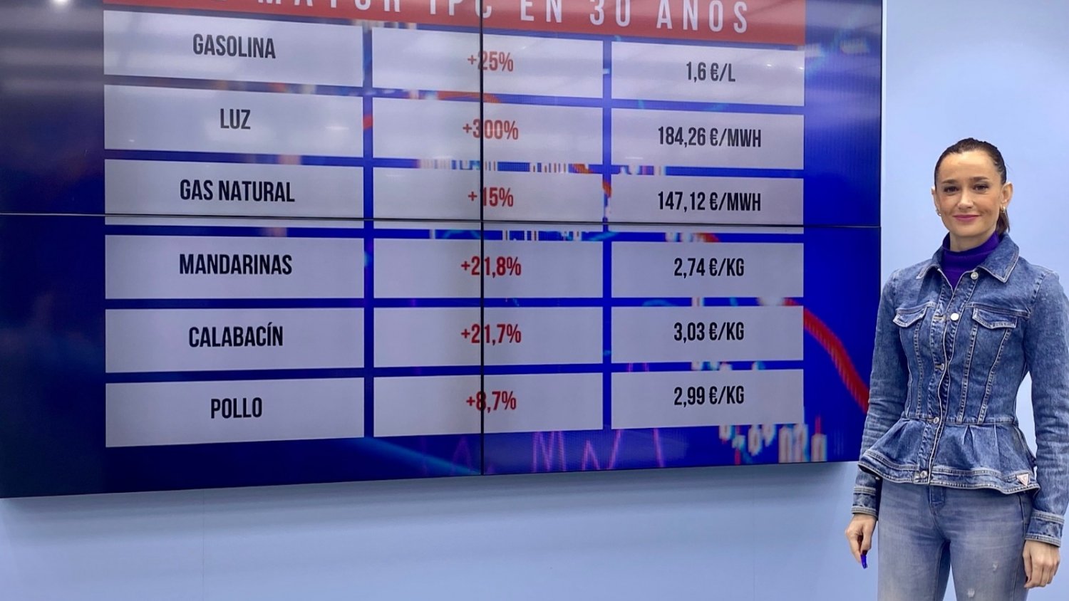 El PP exige al Gobierno medidas urgentes para aliviar la mayor subida de precios en 30 años