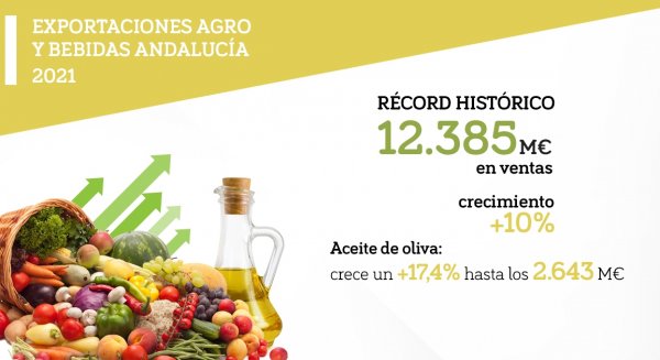 Andalucía marca un récord histórico para las exportaciones agroalimentarias en 2021