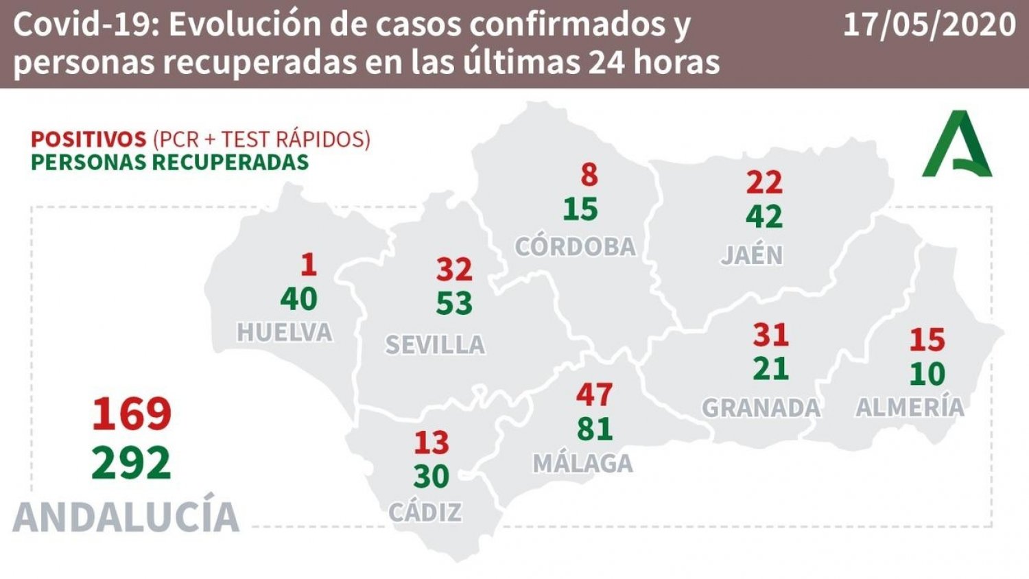 Málaga auna 47 contagios, 81 curados y cero fallecidos en las últimas 24 horas