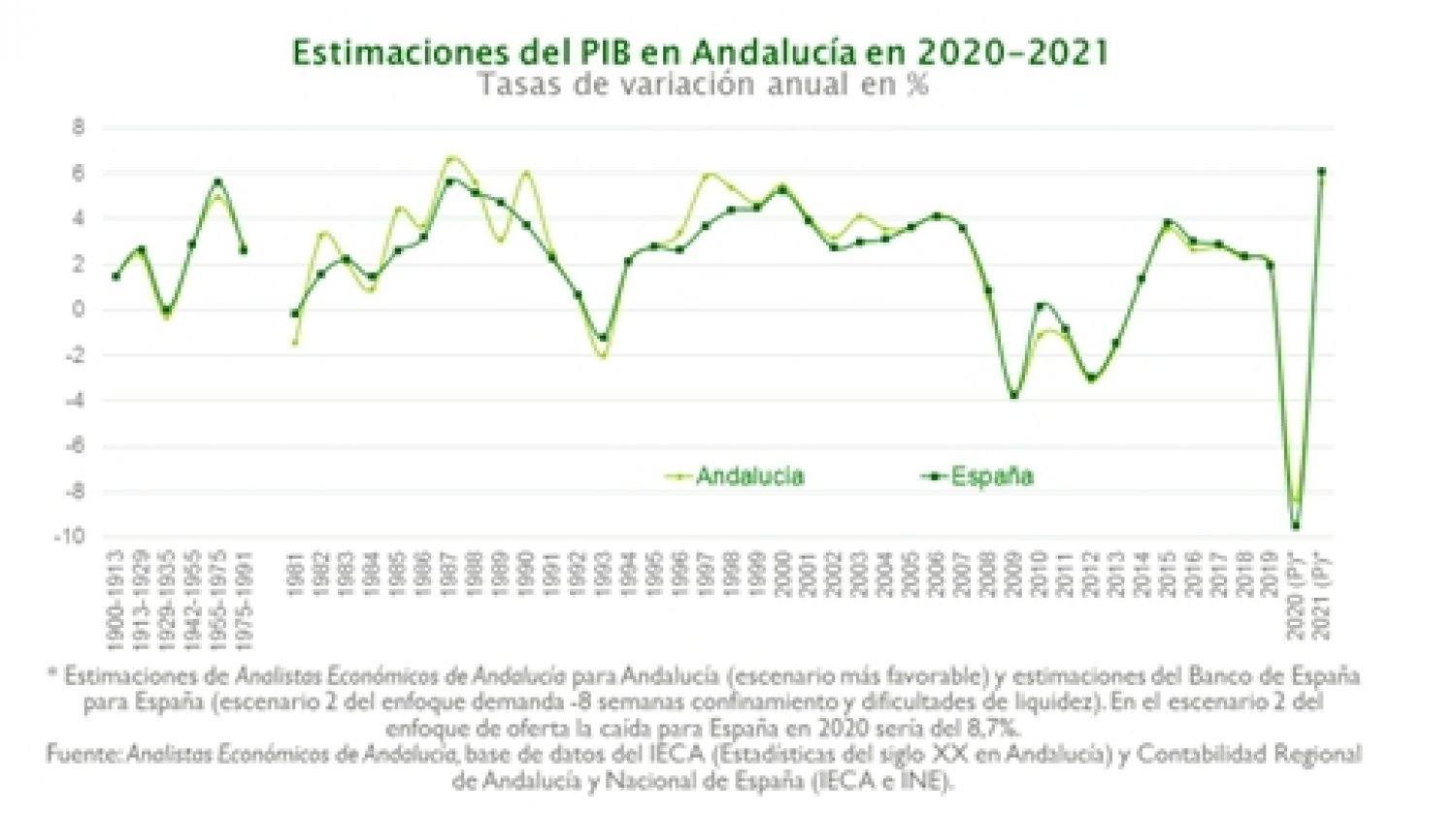 Unicaja estima que el PIB andaluz disminuya entre un 8,4% y un 11,5% en 2020