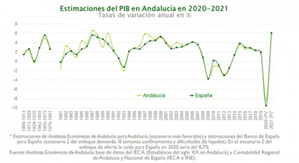 Unicaja estima que el PIB andaluz disminuya entre un 8,4% y un 11,5% en 2020