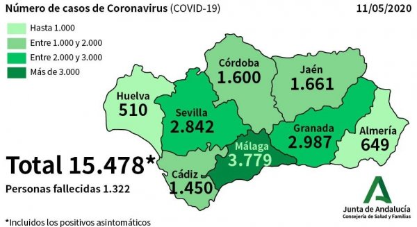 Málaga contiene el coronavirus con 19 nuevos contagios y ningún fallecido en las últimas horas