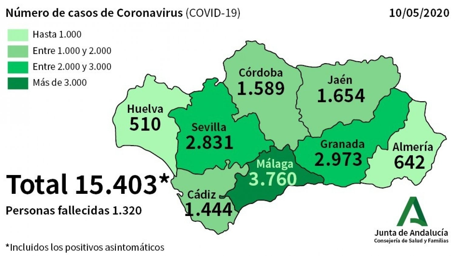 Málaga aumenta el número de contagios con 42 casos más y registra un fallecido desde ayer