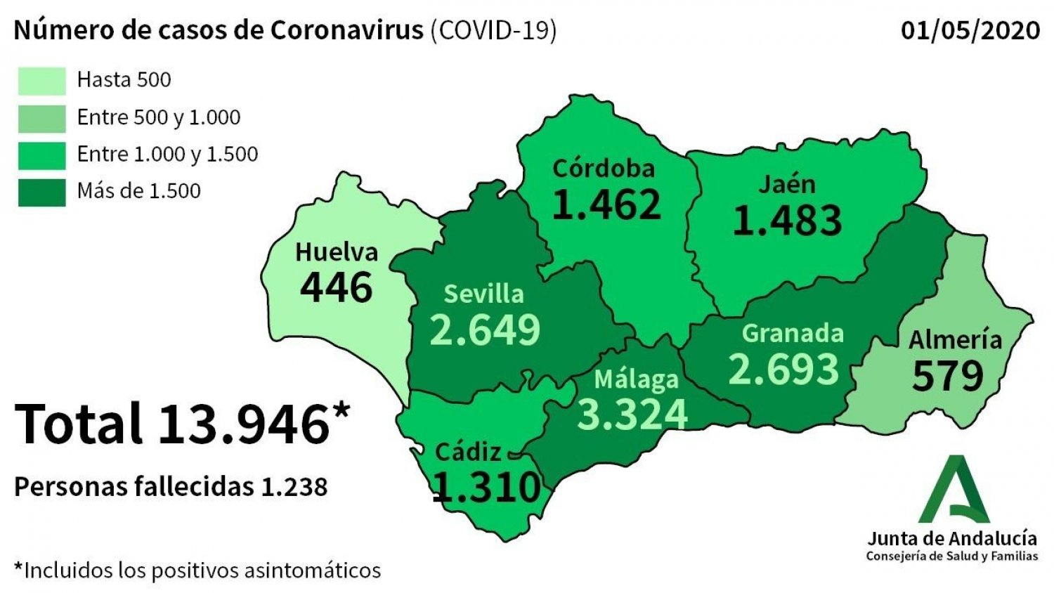 Un total de 76 nuevos positivos, cinco fallecidos y 75 recuperaciones en las últimas 24 horas