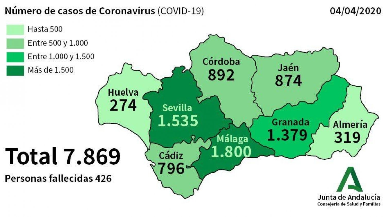 Confirman 75 nuevos casos por coronavirus en Málaga, el total de afectados asciende a 1.800 personas