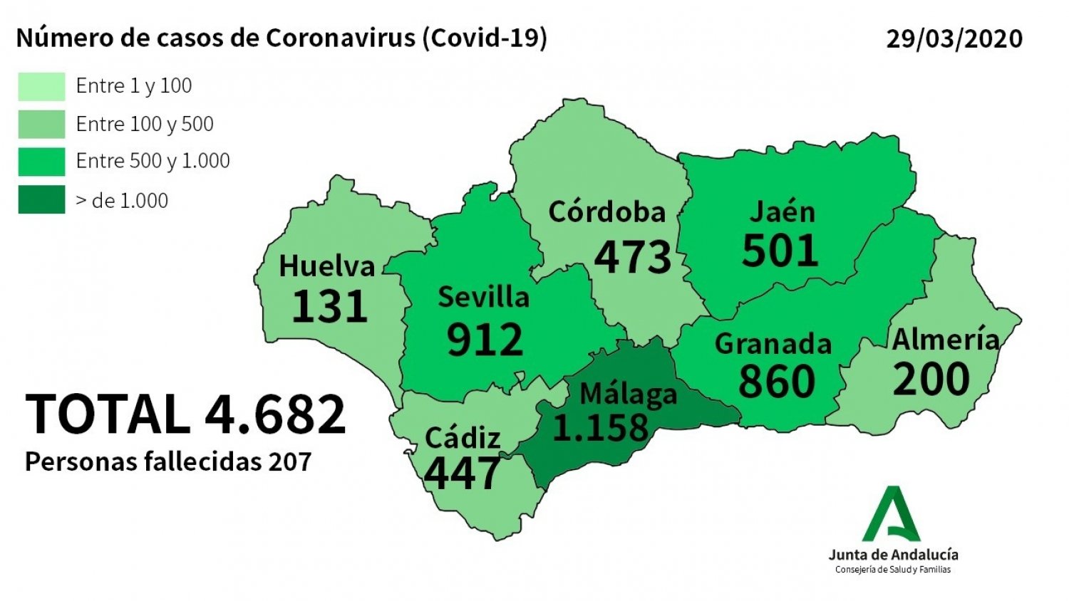 Málaga registra 105 nuevos afectados por coronavirus, la cifra total se sitúa en 1.158 casos