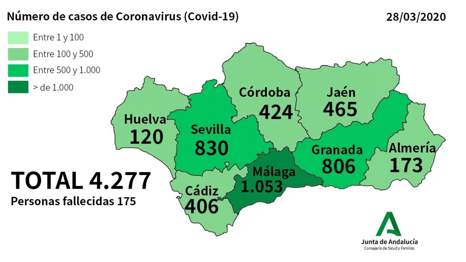 Málaga suma este sábado 47 nuevos afectados por coronavirus, la cifra total asciende a 1053 casos