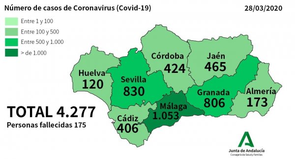 Málaga suma este sábado 47 nuevos afectados por coronavirus, la cifra total asciende a 1053 casos