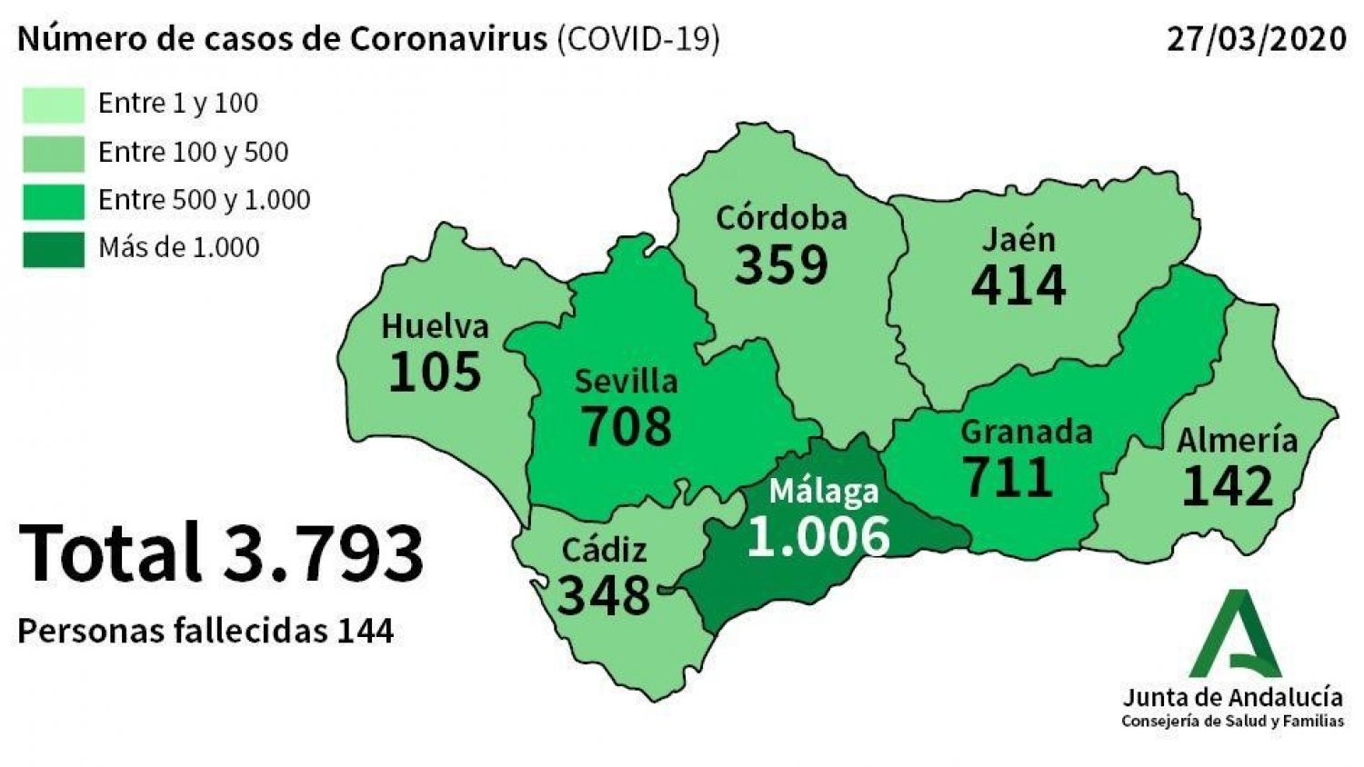 Málaga reúne ya 1.006 casos por coronavirus, en Andalucía la cifra asciende a los 3.793 afectados