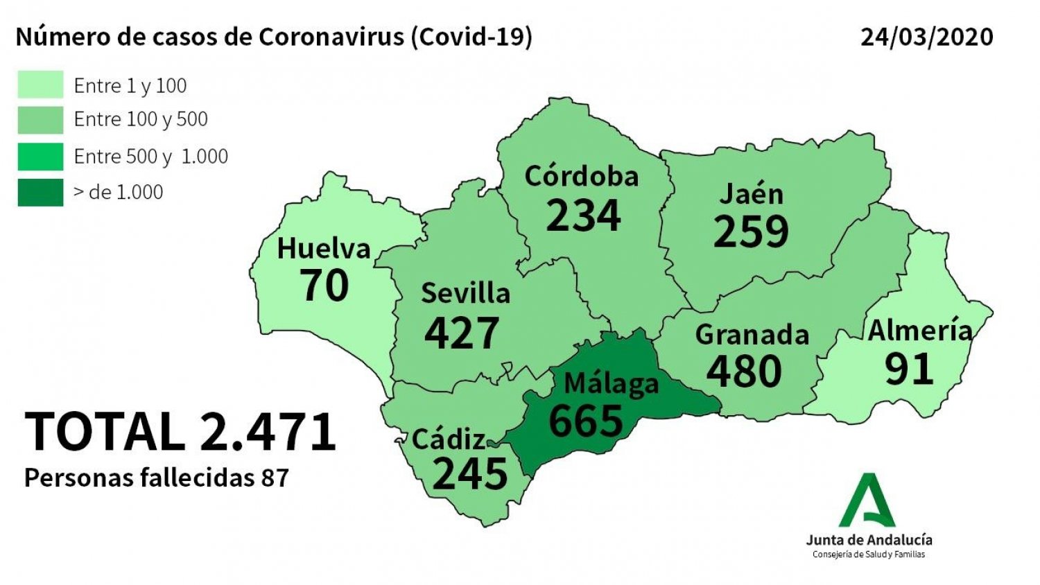 Málaga registra 145 nuevos casos por coronavirus, el número de afectados en Andalucía asciende a 2.471