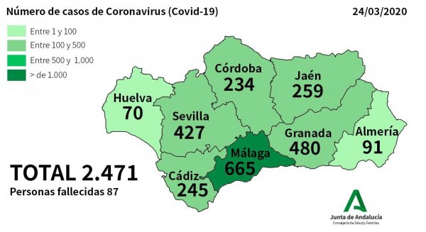 Málaga registra 145 nuevos casos por coronavirus, el número de afectados en Andalucía asciende a 2.471