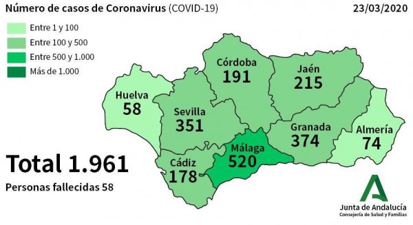 Málaga suma 15 nuevos casos por coronavirus, la provincia reúne un total de 520 afectados