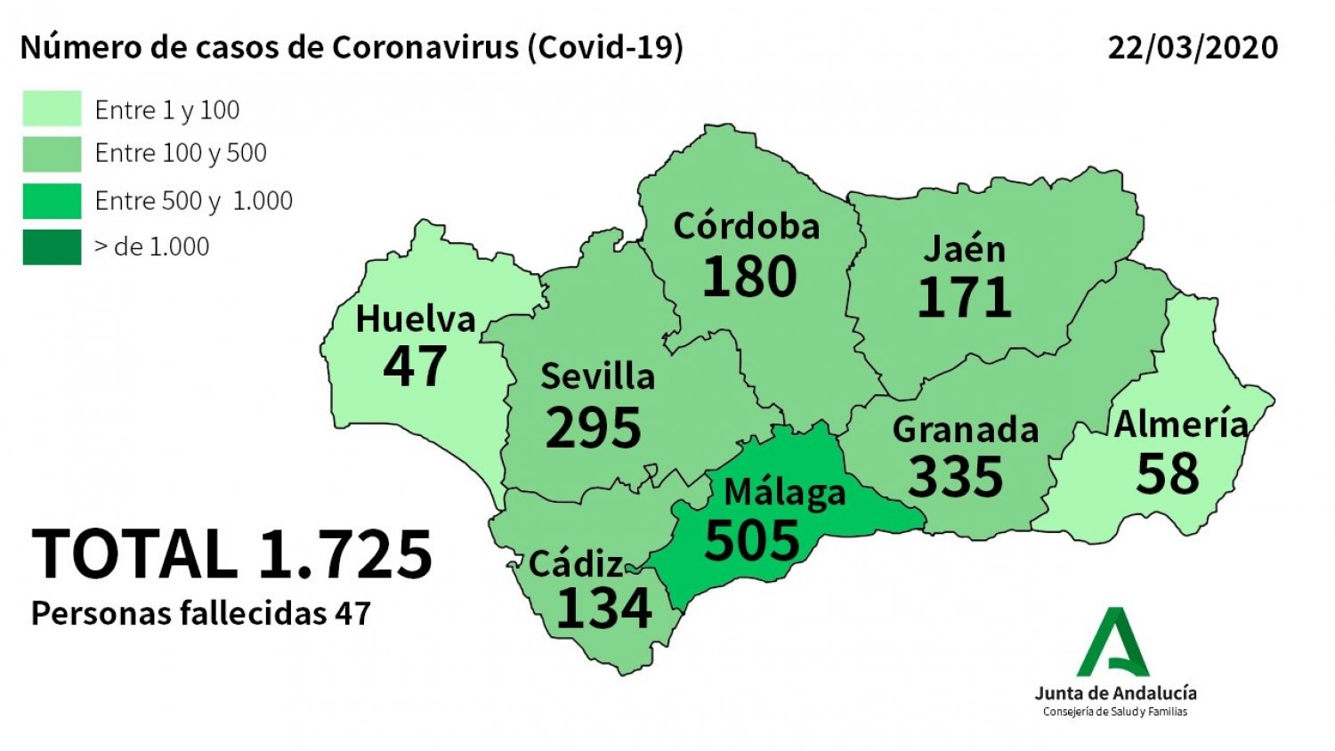 Málaga reúne 505 casos por corovanirus, Andalucía alcanza los 1.725 afectados