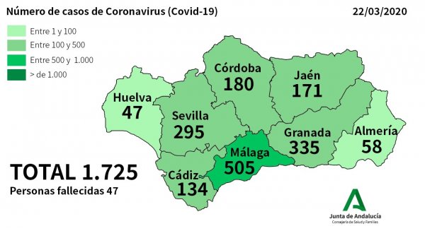 Málaga reúne 505 casos por corovanirus, Andalucía alcanza los 1.725 afectados