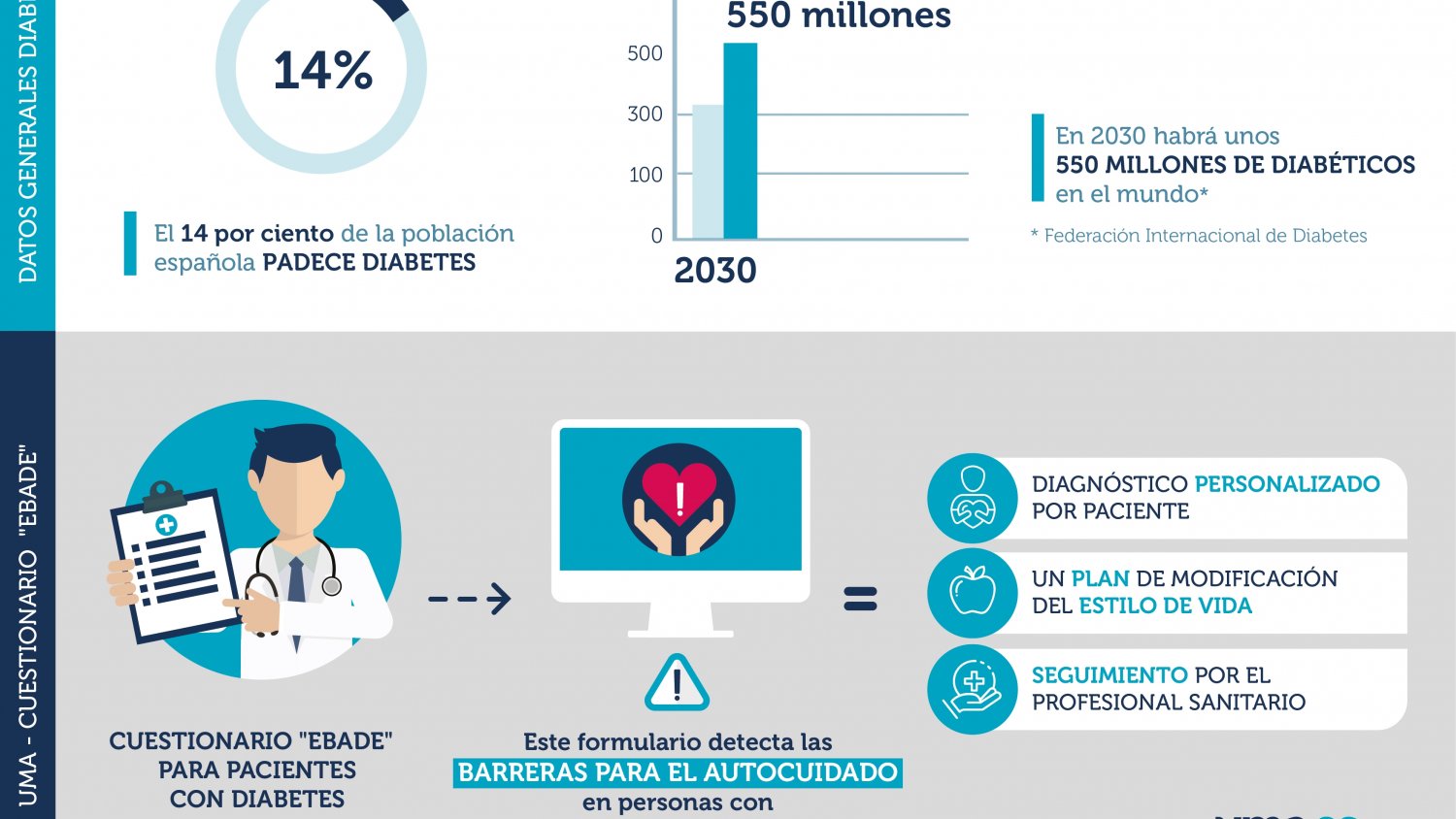 Desarrollan un instrumento para el autocuidado en pacientes con diabetes
