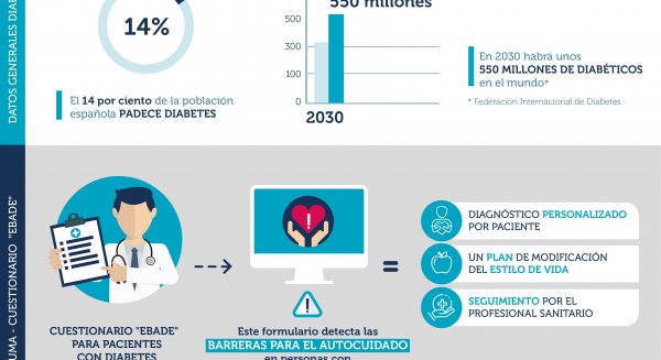 Desarrollan un instrumento para el autocuidado en pacientes con diabetes