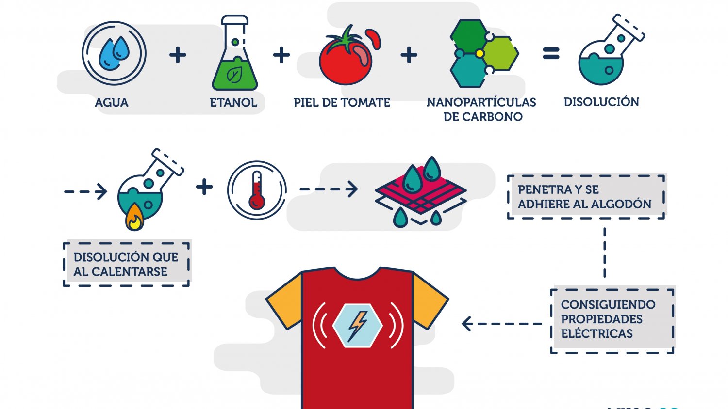 Diseñan una camiseta que produce electricidad con la diferencia de temperatura entre el cuerpo y el entorno