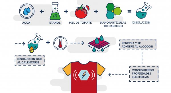 Diseñan una camiseta que produce electricidad con la diferencia de temperatura entre el cuerpo y el entorno