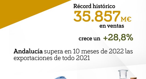 Andalucía supera en 10 meses de 2022 las exportaciones de todo 2021, último año récord