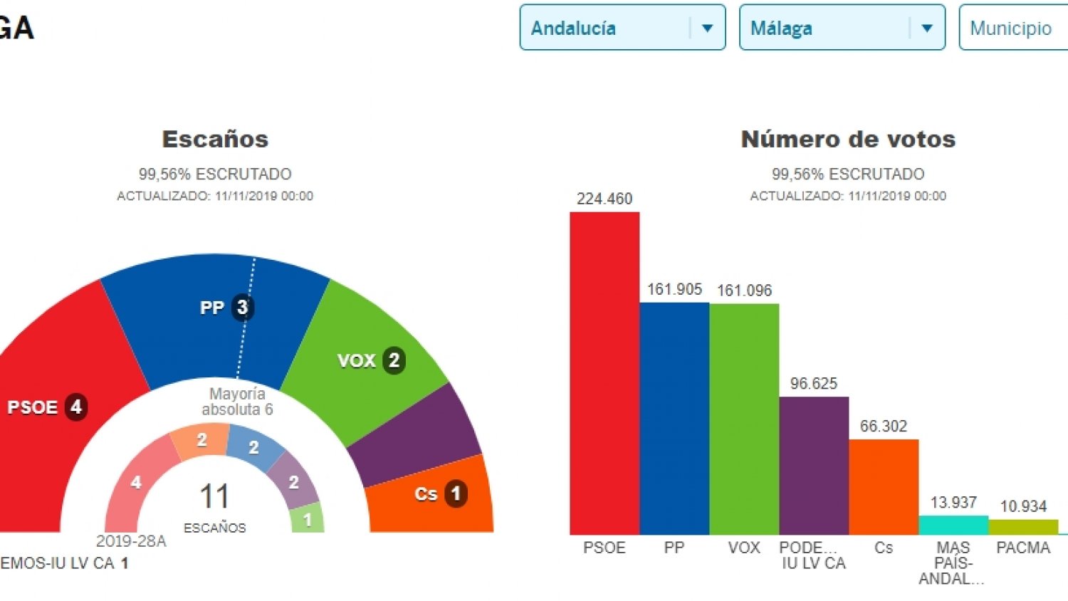 El PSOE gana las elecciones en Málaga con cuatro diputados, el PP consigue 3, Vox 2, UP 1 y Cs 1