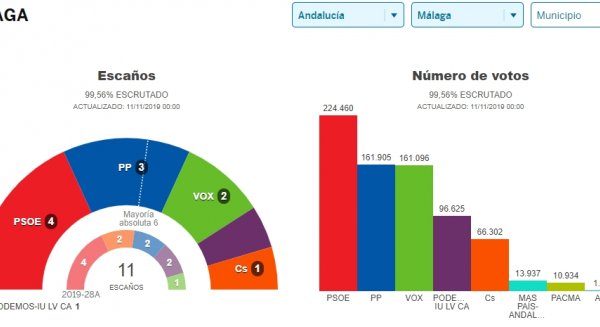 El PSOE gana las elecciones en Málaga con cuatro diputados, el PP consigue 3, Vox 2, UP 1 y Cs 1
