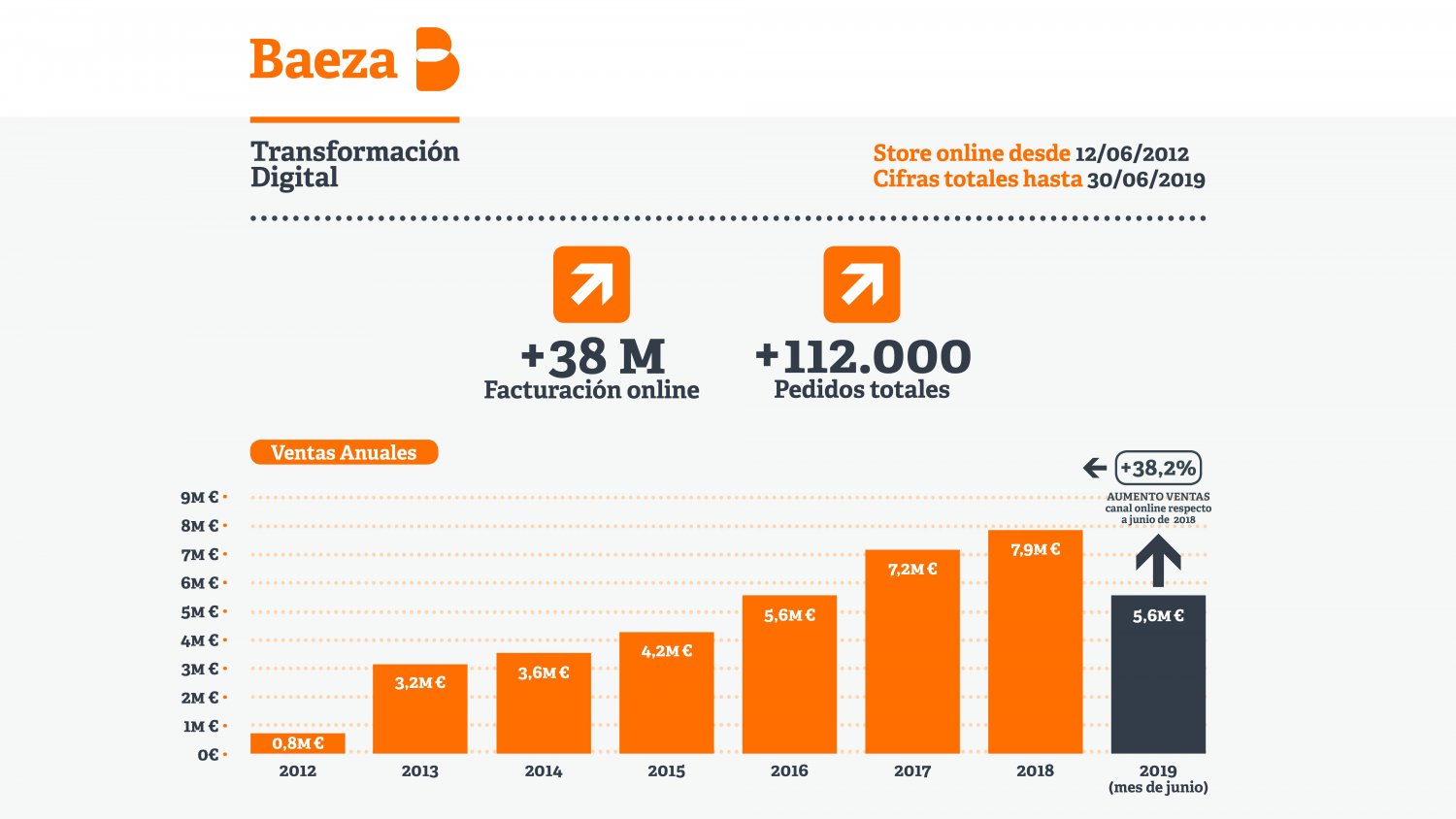 El grupo baeza alcanza los 8 millones de euros con la venta online en el último año