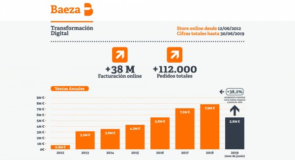 El grupo baeza alcanza los 8 millones de euros con la venta online en el último año