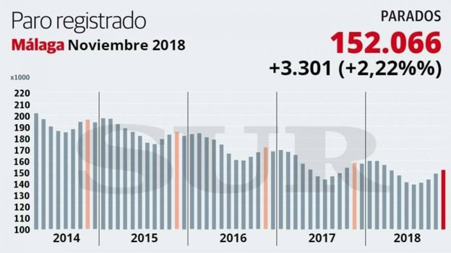 Málaga se sitúa a la cabeza de la subida del paro a nivel nacional