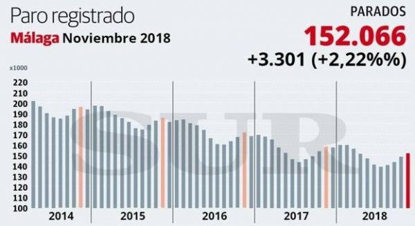 Málaga se sitúa a la cabeza de la subida del paro a nivel nacional
