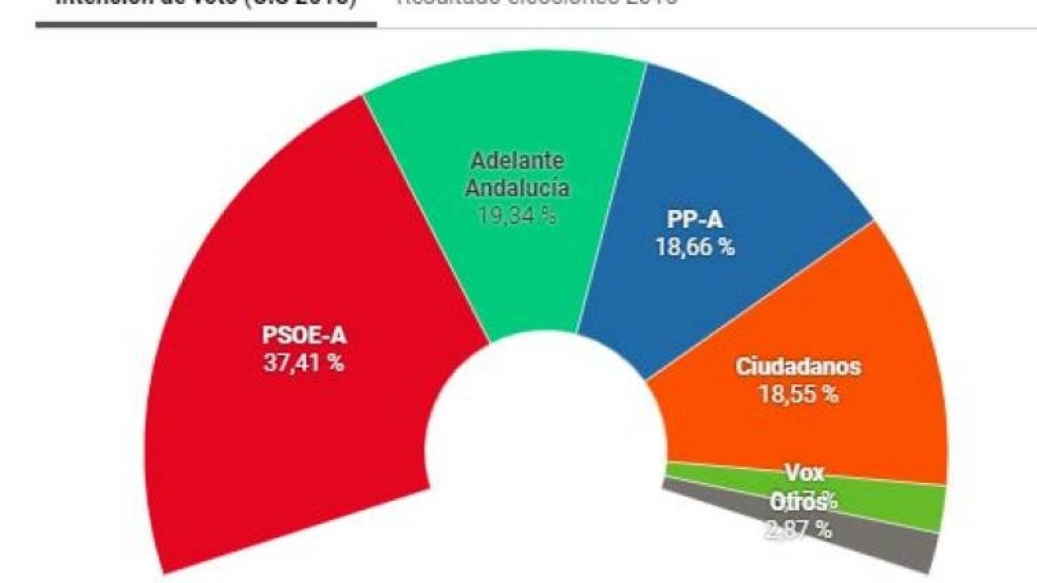 El PSOE obtiene 33 escaños, el PP 26, Cs 21, Adelante Andalucía 17 y Vox 12