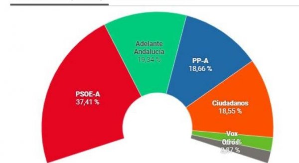El PSOE obtiene 33 escaños, el PP 26, Cs 21, Adelante Andalucía 17 y Vox 12