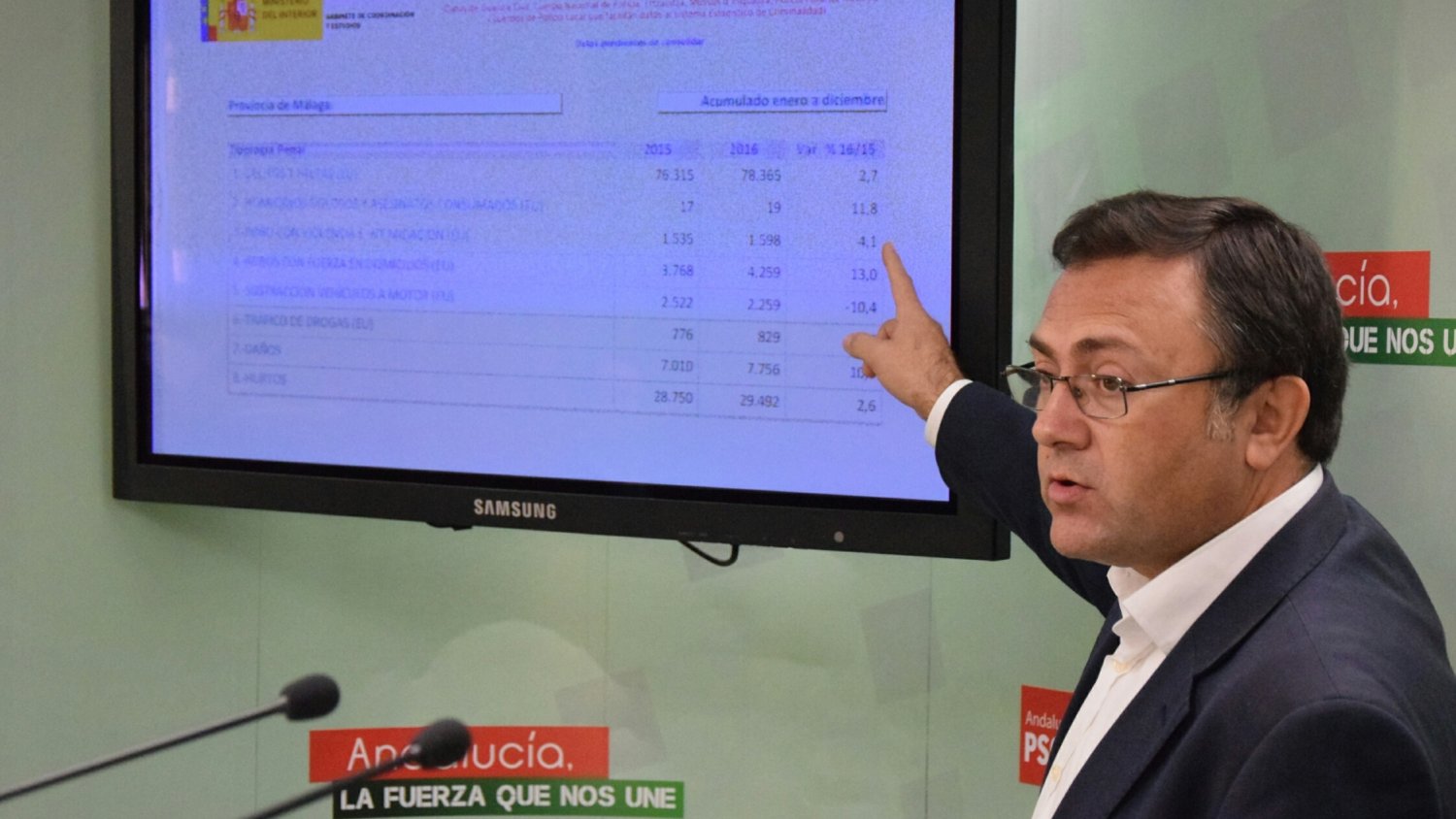 El PSOE exige a Rajoy que dé prioridad a la seguridad ciudadana en Málaga ante el importante aumento de delitos