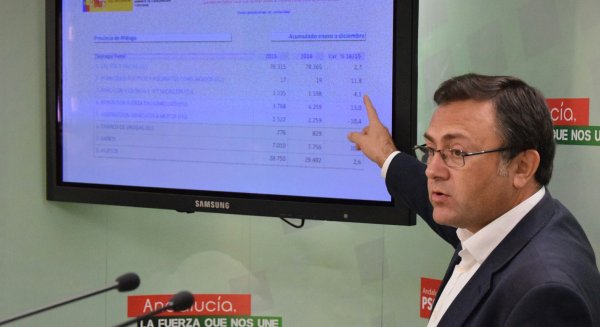 El PSOE exige a Rajoy que dé prioridad a la seguridad ciudadana en Málaga ante el importante aumento de delitos