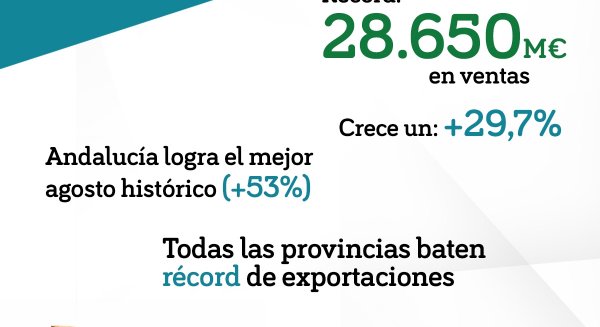 Récord de exportaciones andaluzas en los ocho primeros meses de 2022, con un crecimiento del 29,7%