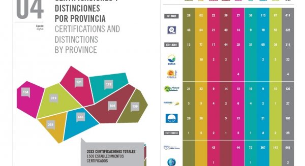Las certificaciones de calidad en el sector turístico aumentaron un 7,3% en Andalucía, hasta alcanzar las 2.033