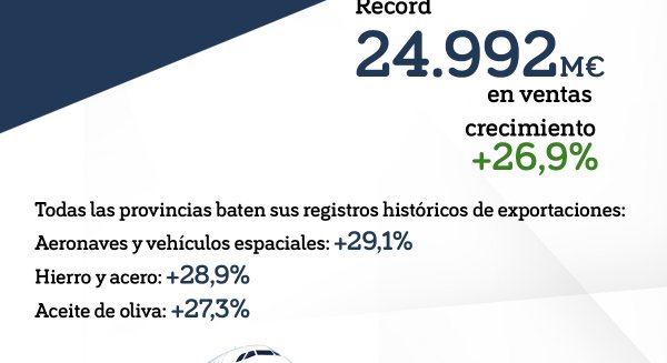 Récord de exportaciones andaluzas en los siete primeros meses de 2022, con 24.992 millones de euros