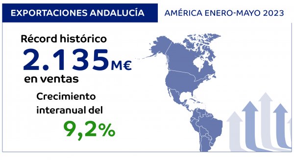 Las exportaciones andaluzas a América registran unas ventas récord de 2.135 millones y un crecimiento del 9,2% de enero a mayo de 2023