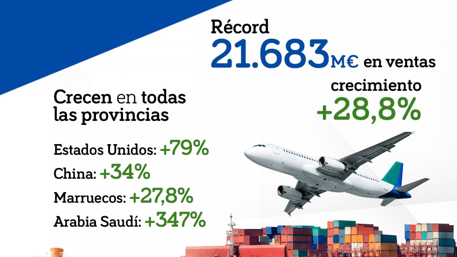 Andalucía bate récord de exportaciones en el primer semestre de 2022 con un incremento del 28,8%
