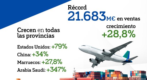 Andalucía bate récord de exportaciones en el primer semestre de 2022 con un incremento del 28,8%