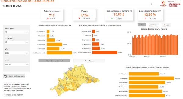 Turismo Costa Del Sol pone en marcha dos nuevos dashboards para enriquecer su Big Data