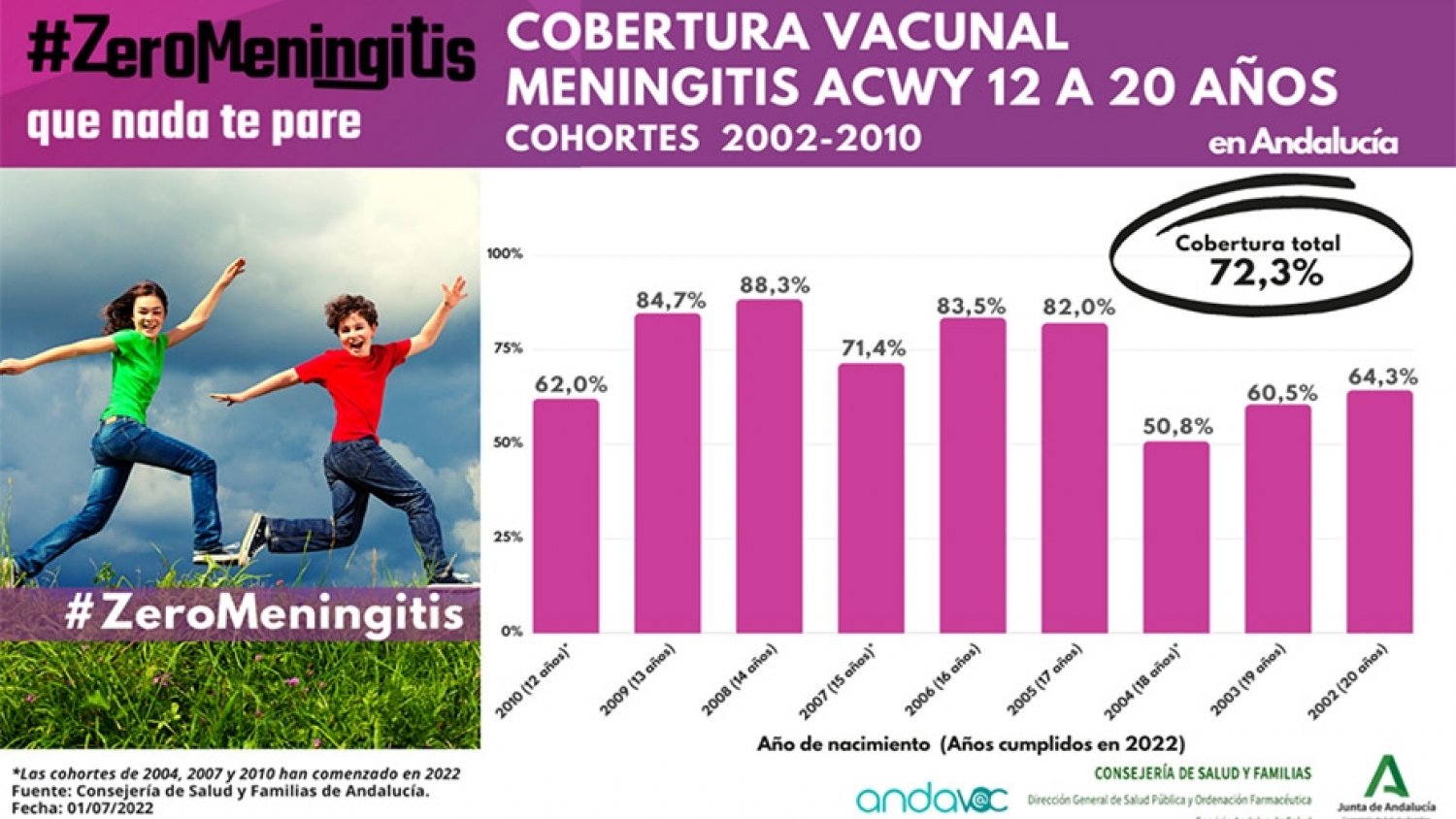 Más de 610.000 jóvenes andaluces de 12 a 20 años ya están protegidos frente a la meningitis ACWY