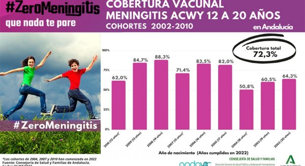 Más de 610.000 jóvenes andaluces de 12 a 20 años ya están protegidos frente a la meningitis ACWY
