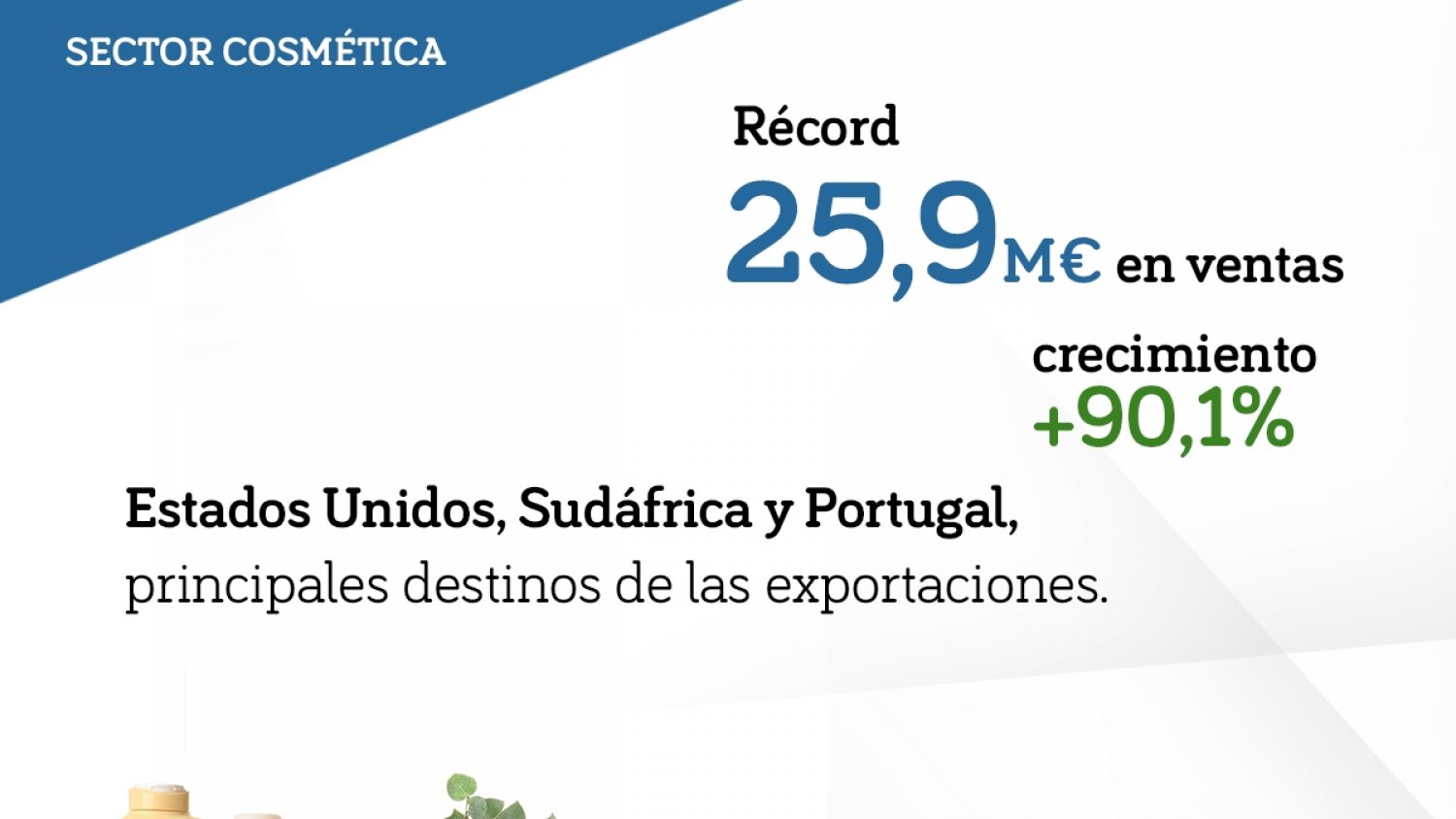 Andalucía casi duplica las exportaciones de cosmética en el primer cuatrimestre de 2022