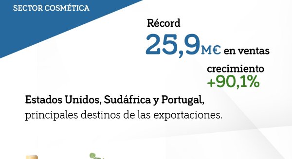 Andalucía casi duplica las exportaciones de cosmética en el primer cuatrimestre de 2022