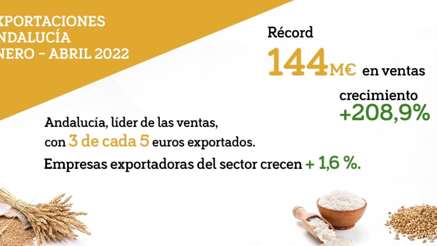 Andalucía triplica las exportaciones de cereales en el primer cuatrimestre de 2022