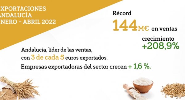 Andalucía triplica las exportaciones de cereales en el primer cuatrimestre de 2022
