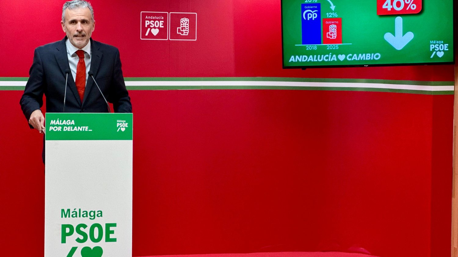 El PSOE destaca que las políticas del Gobierno de Sánchez han reducido el paro en Málaga un 40%