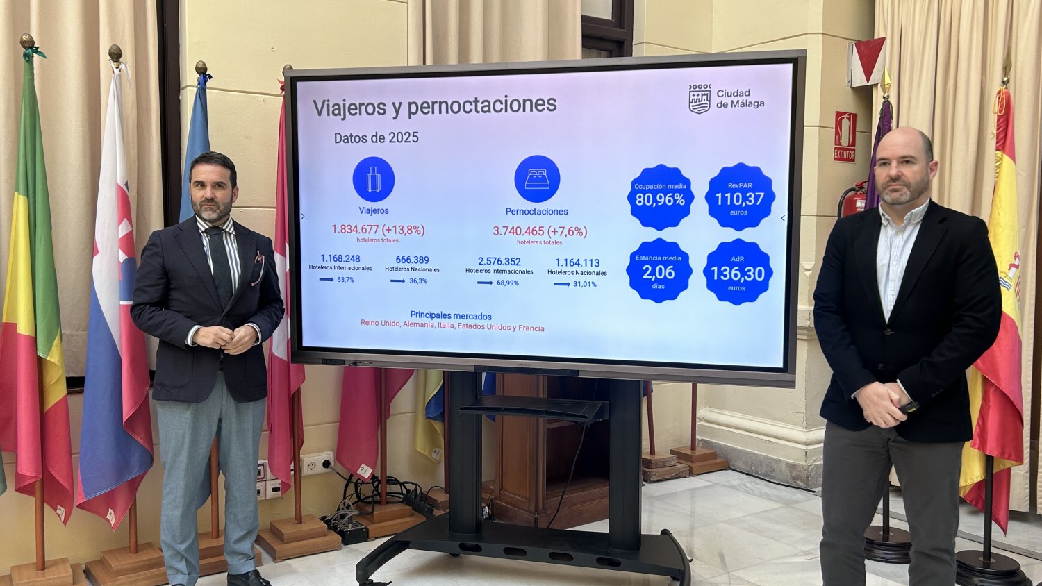 El concejal delegado de Turismo, Jacobo Florido, destaca que Málaga recibió 1,83 millones de turistas en 2025