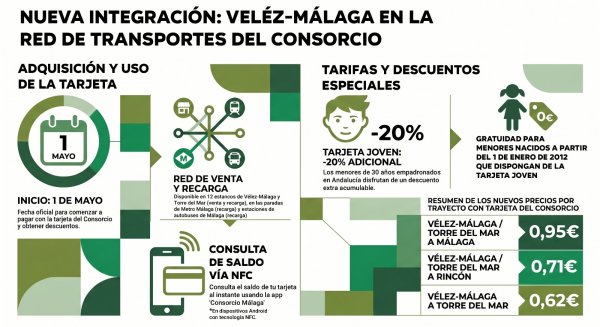 Vélez-Málaga se integra a partir del día 1 de mayo en el Consorcio de Transporte Metropolitano