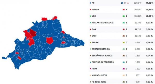El PP revalida su hegemonía en los grandes municipios de la provincia